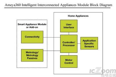 智能互聯(lián)家電模塊解決方案 驅動網(wǎng)絡技術領域的創(chuàng)新開發(fā)